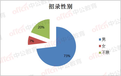 2021下半年黑龙江省考 七成岗位仅招男性,九成岗位往届生可报