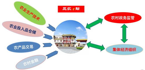 如何成为一位可持续农民
