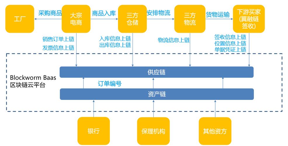 案例解读宜信如何运用区块链双链技术重构供应链金融服务