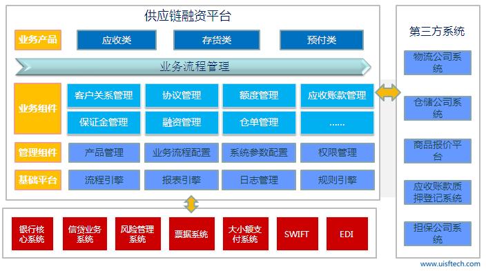 基于区块链的供应链金融