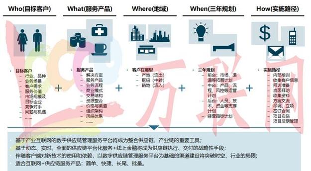 链业务,那就离不开四个"w"和一个"h":who(目标客户),what(服务产品)