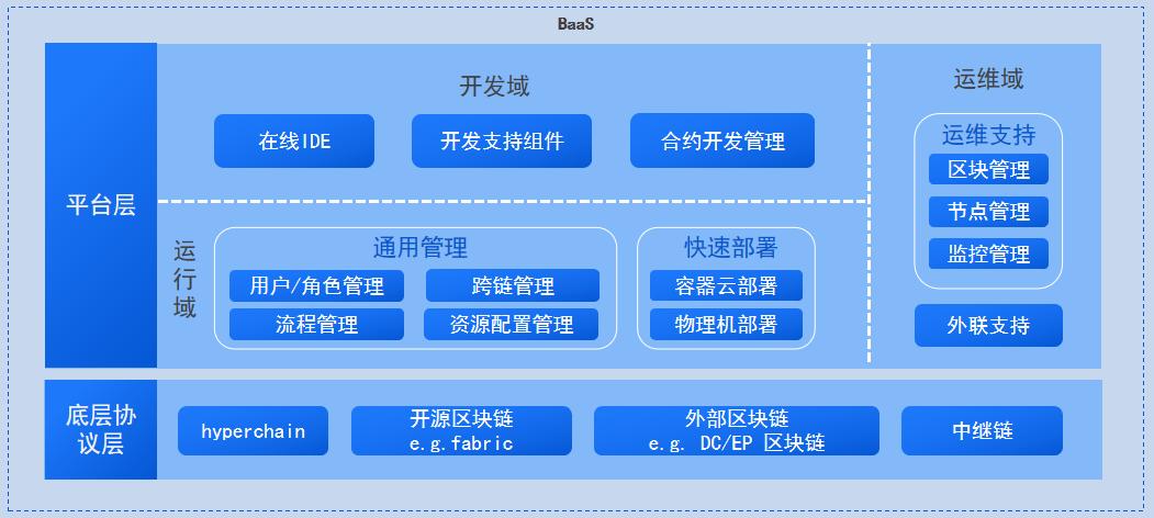 区块链云服务平台产品服务视图