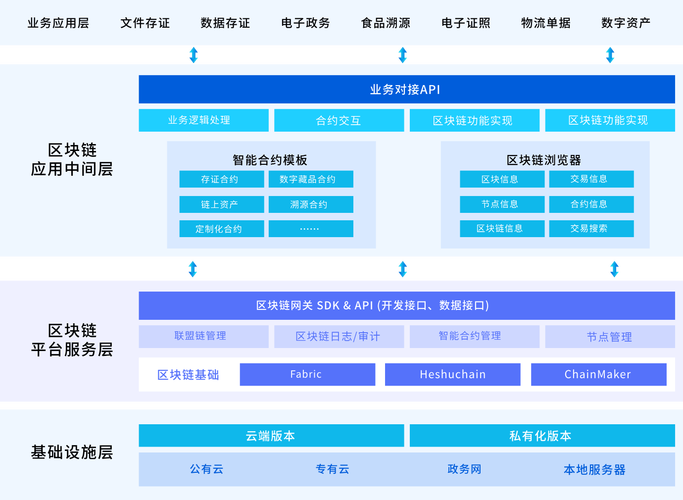 现在业内比较知名的和数区块链服务平台可以提供开放联盟链服务,baas