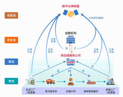 响应国常会部署,中化能源科技区块链数字仓单输出复工新动能