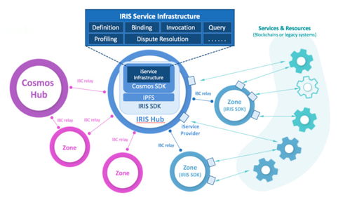 基于区块链的跨链服务市场, irisnet 想搭建分布式商业平台