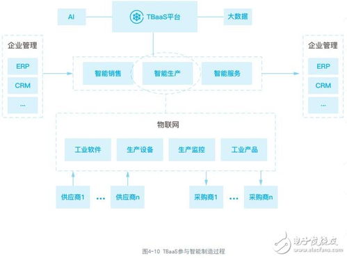 腾讯云区块链服务tbaas架构介绍