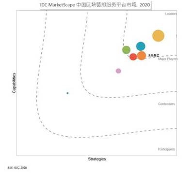 IDC评估揭晓 浪潮探索区块链打造“浪潮方案”