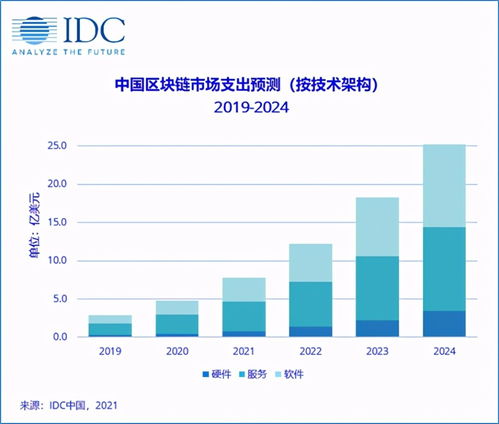 dc将中国区块链市场上调5 10 ,中国将成全球第二市场