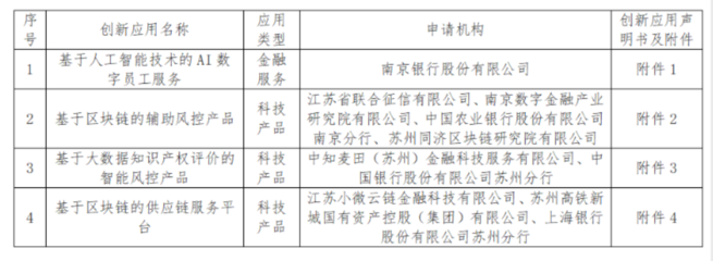 两个区块链应用入围苏州金融科技创新监管试点