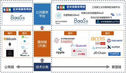 发力新基建,区块链大有可为