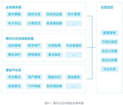 金地毯大数据 腾讯云区块链TBaaS产品白皮书(上)