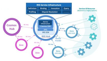 基于区块链的跨链服务市场,「IRISnet」想搭建分布式商业平台