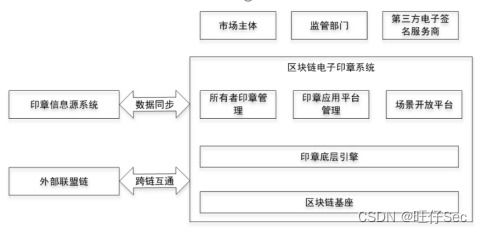 2024年甘肃省职业院校技能大赛高职组 区块链技术应用 赛项竞赛样题③