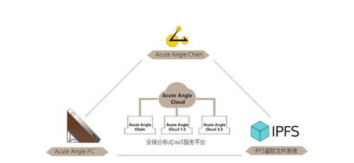 区块链大事件 比特币钻石与acute angle cloud打造区块链新生态