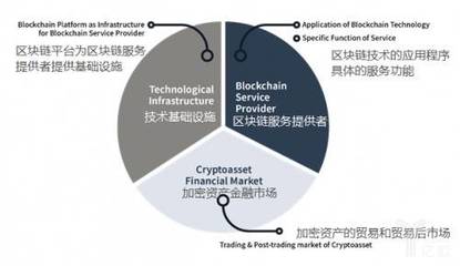 区块链行业价值链的运作方式