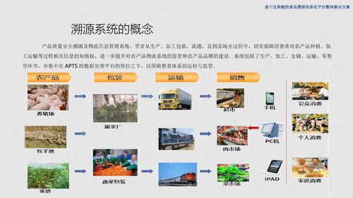 基于区块链的食品溯源信息化平台整体解决方案.ppt