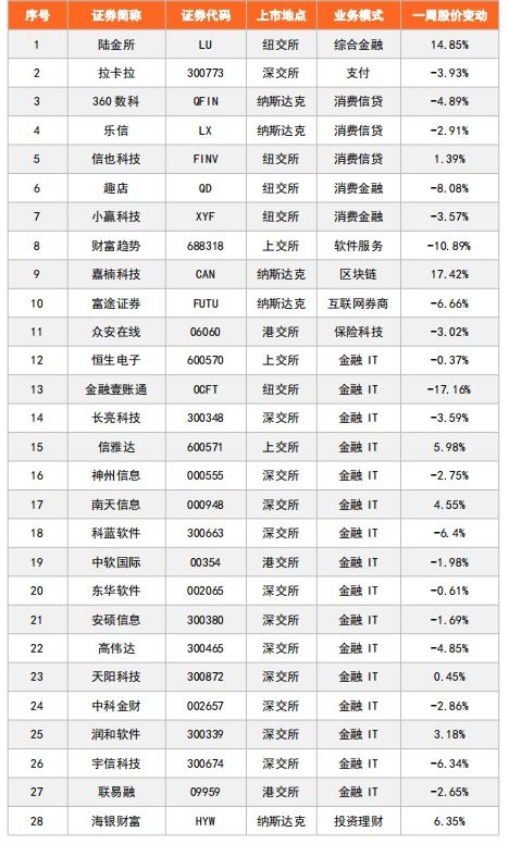 零壹投融资周报 2.14日 2.20日 63家金融科技公司融资159亿元 企业支出管理平台分贝通获1.4亿美元融资