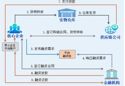 【区块链】携手供应链金融