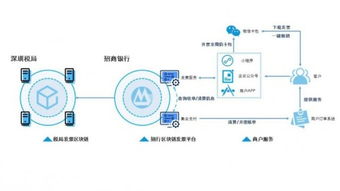 再下一城,招行助力两企业开出区块链电子发票