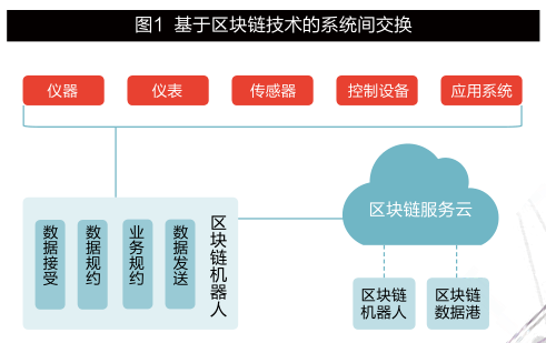 区块链与协同创新--管理软件行业的下一个风口