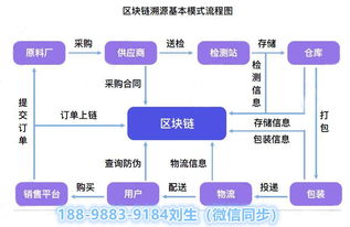 区块链溯源系统开发