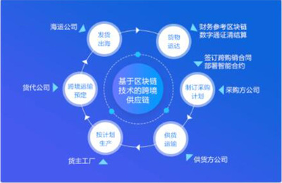 数商云跨境电商供应链平台方案,提供全链条的跨境供应链服务