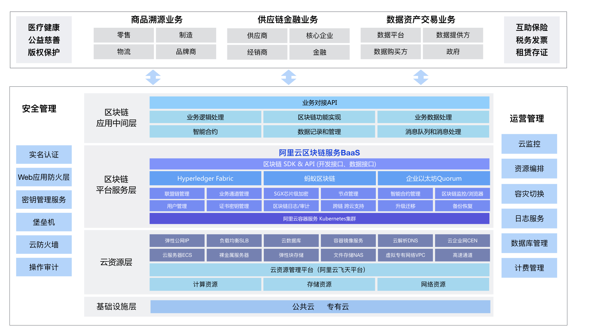 阿里云区块链服务的产品架构和功能架构是什么_区块链服务 .
