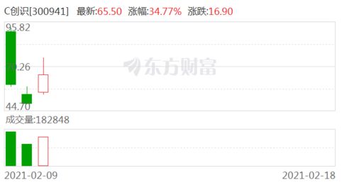 c创识 公司目前产品尚不涉及区块链相关技术