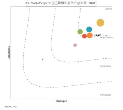 IDC评估揭晓!浪潮区块链位居领导者象限