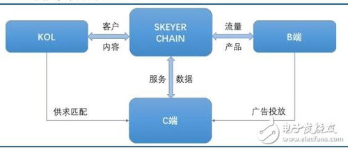 基于区块链技术的内容服务平台skeyer chain介绍