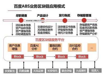 争抢万亿ABS市场 首次深度揭秘的区块链平台