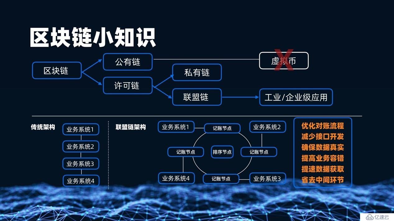 区块链服务网络(bsn)技术详解 - 云计算 - 亿速云