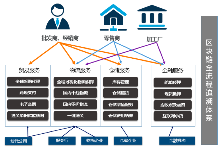 「冠成科技」构建跨境冷链物流金融供应链服务平台,加速进口生鲜潜能