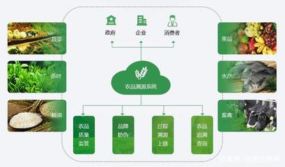 三维码诚信溯源超市:应用区块链服务企业和终端消费者