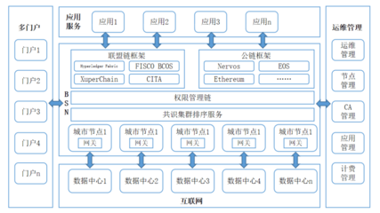 一、BSN:区块链的“新基建”