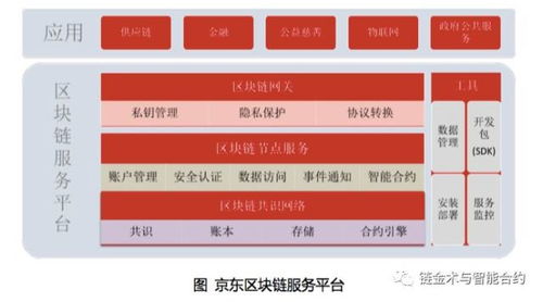 京东区块链技术白皮书