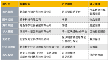 京东、爱奇艺、阿里、腾讯等公司提交区块链服务备案
