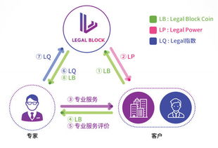 legal block 区块链赋能的法律服务平台 onetop评级