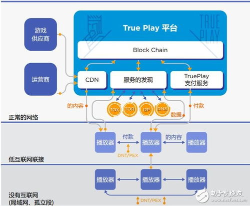 基于区块链技术的在线游戏生意问题平台trueplay介绍