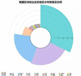 报告 中国区块链产业投融资升温,高端人才供不应求
