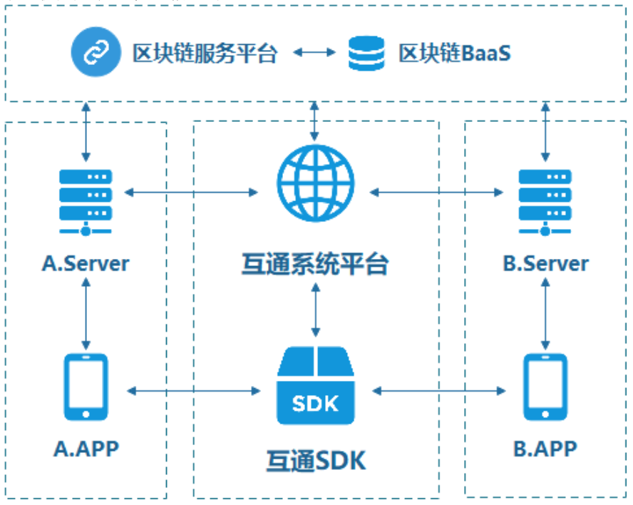 行程信息,结算信息通过区块链应用平台实现共享,提升互联互通业务的