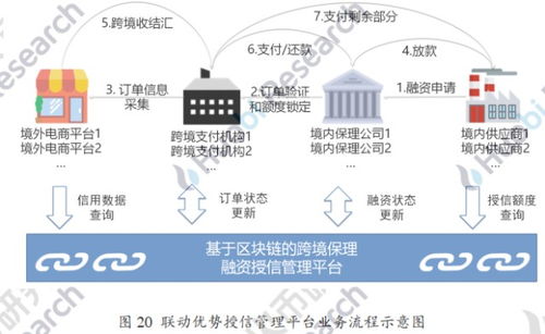 区块链下的 普惠 供应链金融 火币区块链产业应用系列报告之三