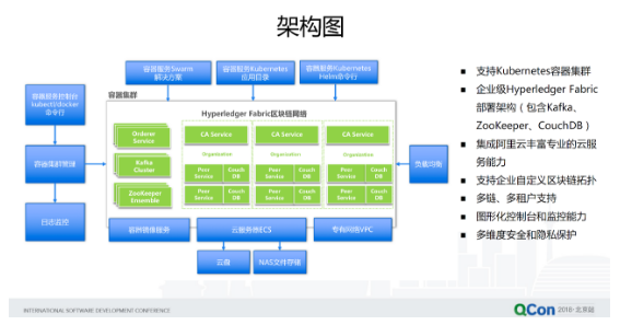区块链Hyperledger Fabric的落地挑战与阿里云探索经验分享