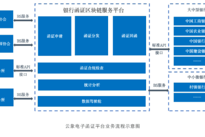 云象区块链