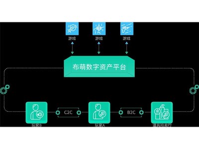 区块链应用场景|布萌区块链服务服务完善