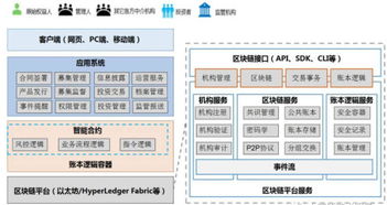 gbb将建立起统一的交易结算区块链金融服务平台