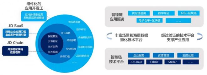 解构京东数科区块链:孵化于供应链溯源场景,背靠京东零售和物流