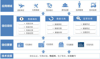 航科院“民航链”通过国家网信办区块链信息服务备案