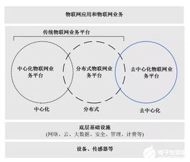 如何将区块链与物联网业务平台融合