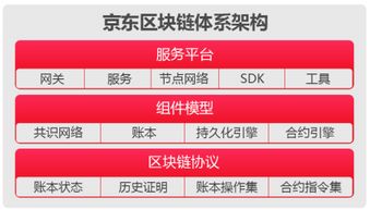 京东发布区块链技术实践白皮书